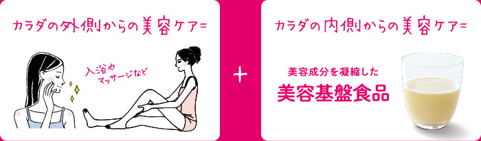 カラダの外側からの美容ケア＝入浴やマッサージなど + カラダの内側からの美容ケア＝美容成分を凝縮した美容基盤食品