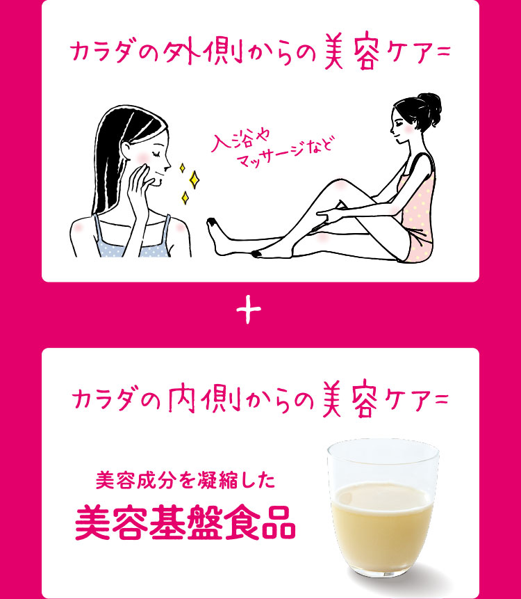 カラダの外側からの美容ケア＝入浴やマッサージなど + カラダの内側からの美容ケア＝美容成分を凝縮した美容基盤食品