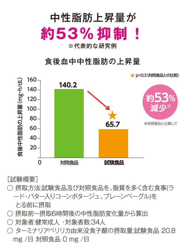中性脂肪上昇量が約53%抑制！