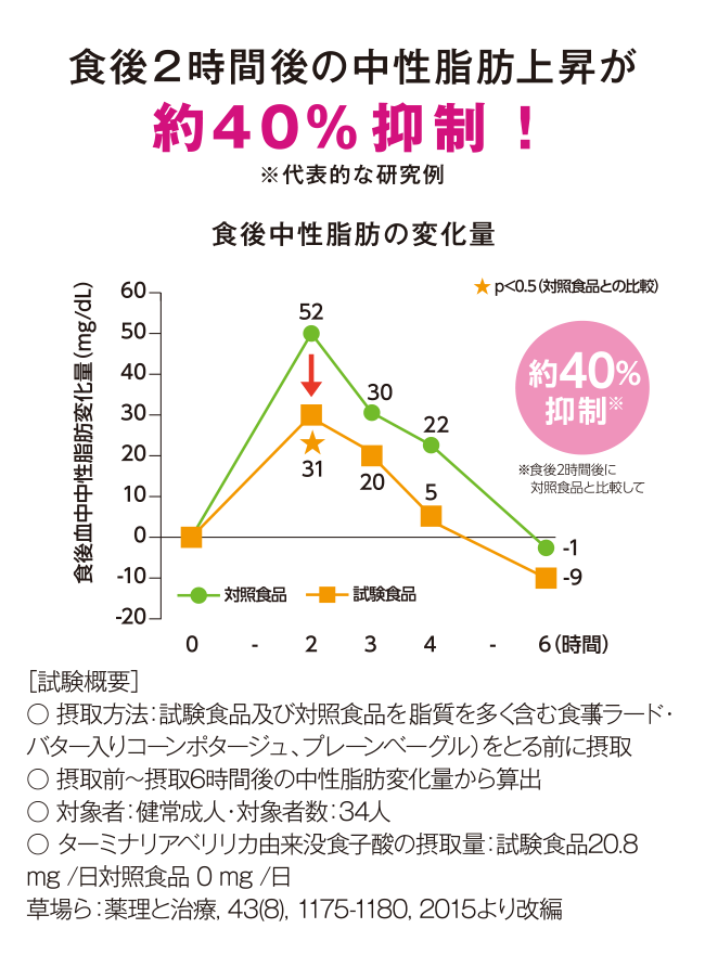 食後2時間後の中性脂肪上昇が約40%抑制！