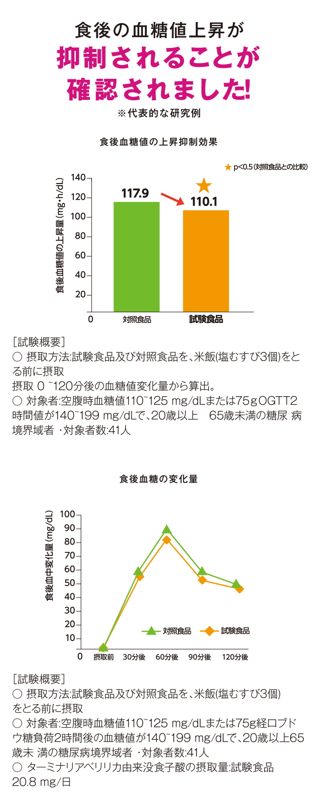 食後の血糖値上昇が抑制されることが確認されました!