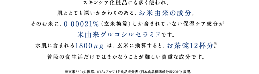 スキンケア化粧品にも多く使われ、肌ととても深いかかわりのある、お米由来の成分。そのお米に、0.00021%（玄米換算）しか含まれていない保湿ケア成分が米由来グルコシルセラミドです。水肌に含まれる1800μg は、玄米に換算すると、お茶碗12杯分※。普段の食生活だけではまかなうことが難しい貴重な成分です。※玄米860gに換算。ビジュアルワイド食品成分表（日本食品標準成分表2010）参照。