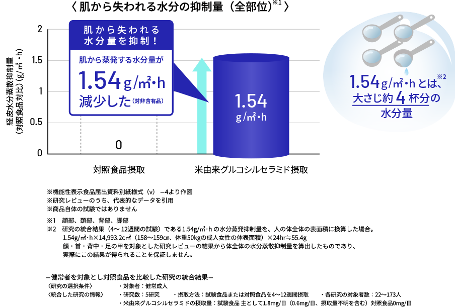 〈 肌から失われる水分の抑制量（全部位）〉