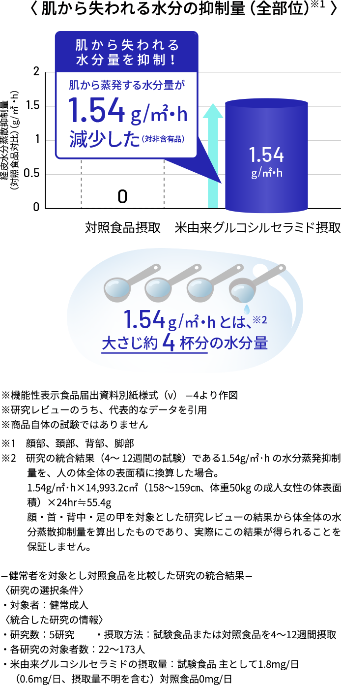 〈 肌から失われる水分の抑制量（全部位）〉