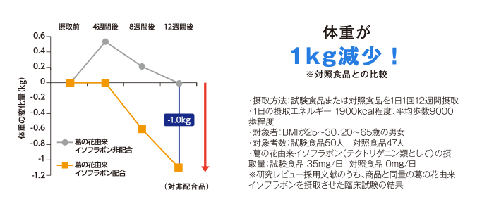 体重が1kg減少！