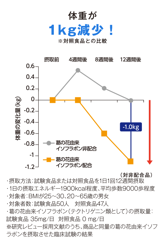 体重が1kg減少！
