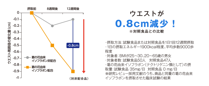 ウエストが0.8cm減少！