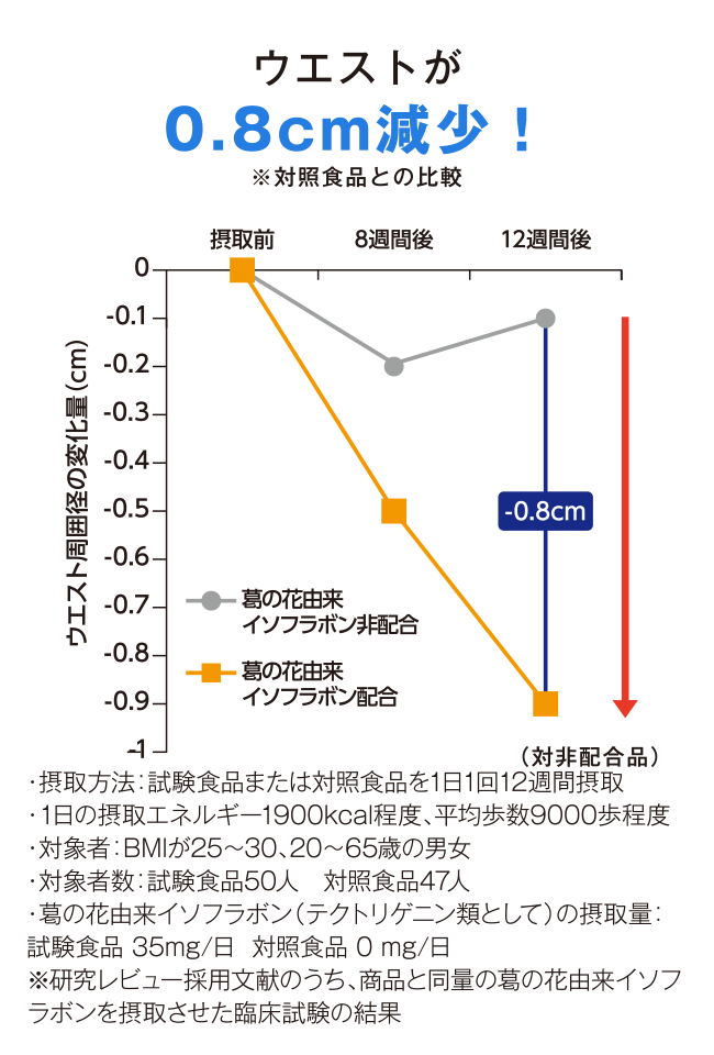 ウエストが0.8cm減少！